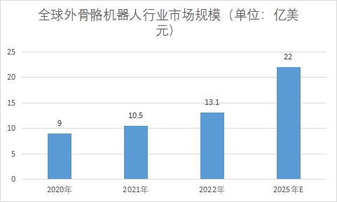 全球外骨骼机器人行业分析