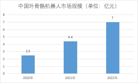 中国外骨骼机器人市场研究