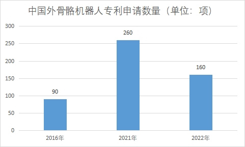 中国外骨骼机器人市场研究