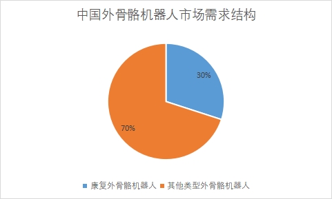 中国外骨骼机器人市场研究