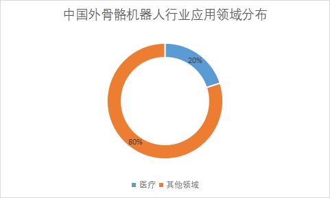 中国外骨骼机器人行业竞争格局调研