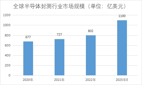 全球半导体封测行业现状及前景分析