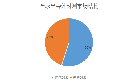 全球半导体封测行业现状及前景分析