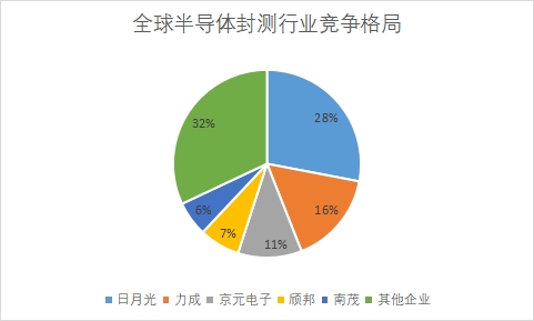 全球半导体封测行业现状及前景分析