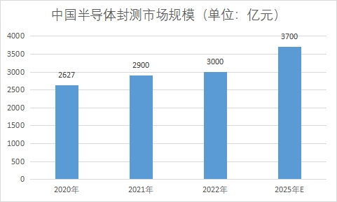 中国半导体封测市场研究报告