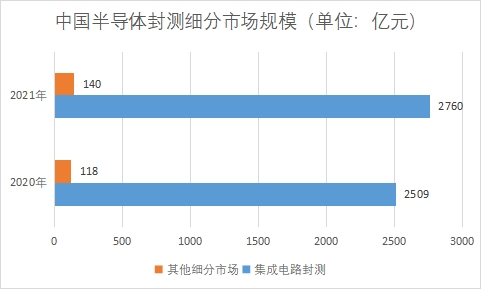 中国半导体封测市场研究报告