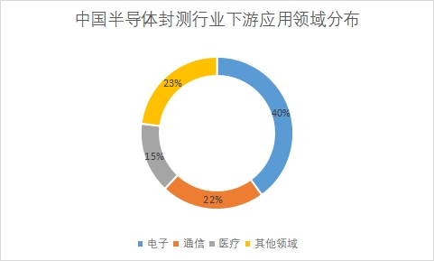 中国半导体封测市场研究报告