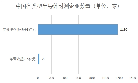 中国半导体封测市场研究报告