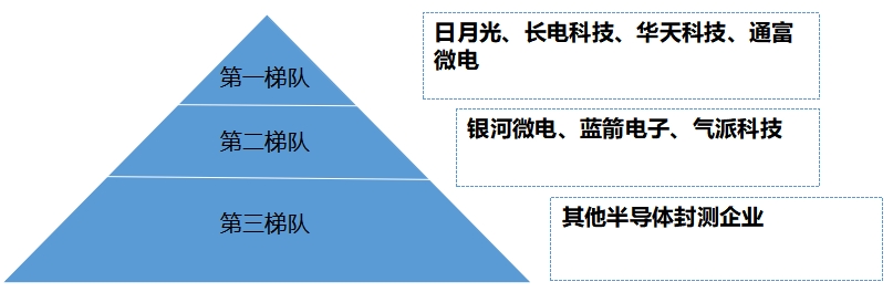 中国半导体封测行业竞争格局及重点企业调查