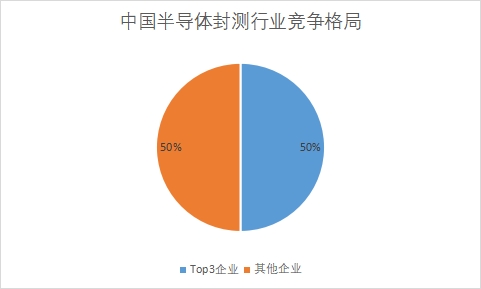 中国半导体封测行业竞争格局及重点企业调查