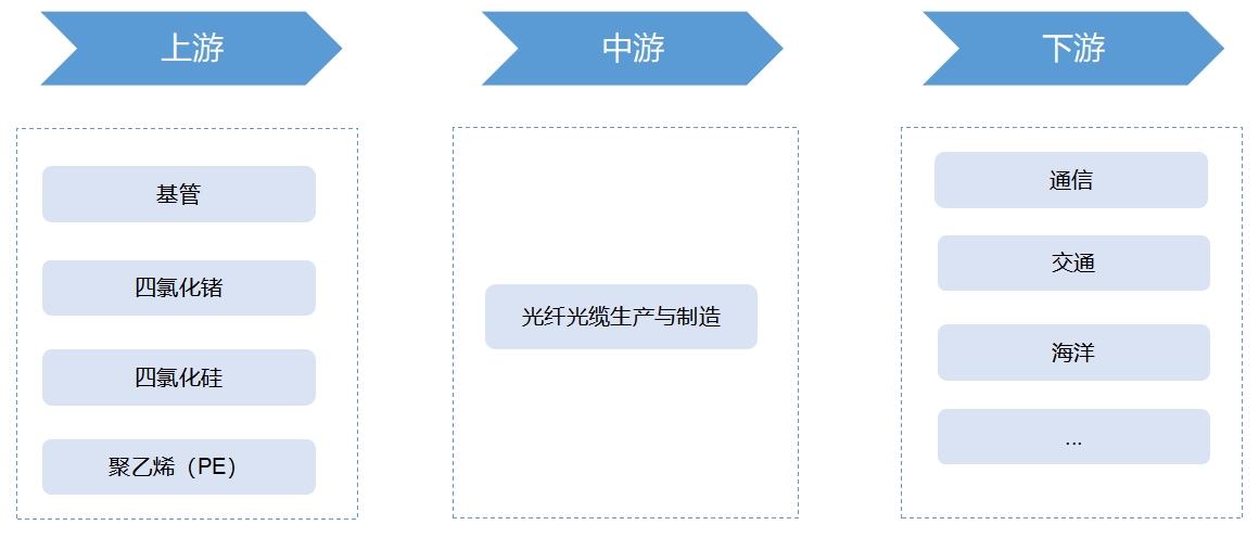 全球及中国光纤光缆行业发展现状及前景分析报告