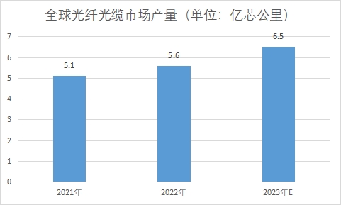 全球及中国光纤光缆行业发展现状及前景分析报告