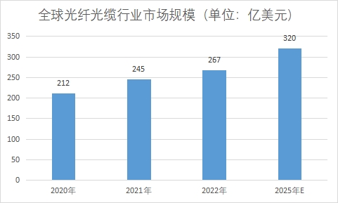 全球及中国光纤光缆行业发展现状及前景分析报告