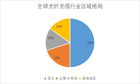 全球及中国光纤光缆行业发展现状及前景分析报告