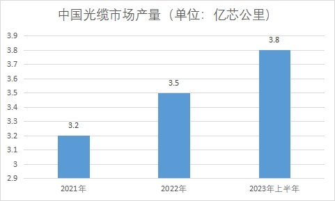 中国光纤光缆市场研究