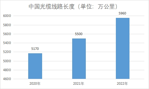 中国光纤光缆市场研究