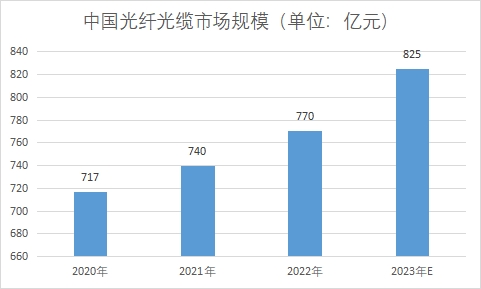 中国光纤光缆市场研究