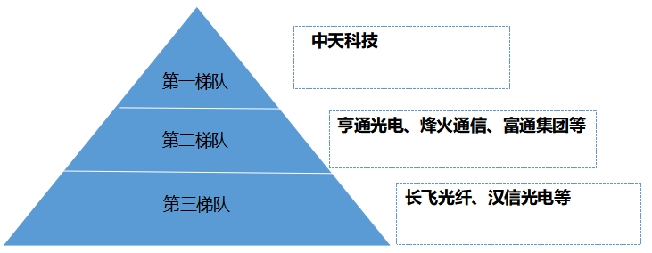 中国光纤光缆行业竞争格局及重点企业经营情况调查报告