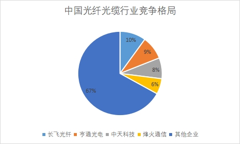 中国光纤光缆行业竞争格局及重点企业经营情况调查报告