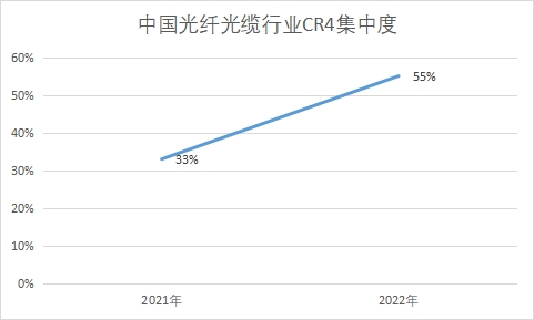 中国光纤光缆行业竞争格局及重点企业经营情况调查报告