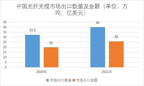 中国光纤光缆行业产业链分析