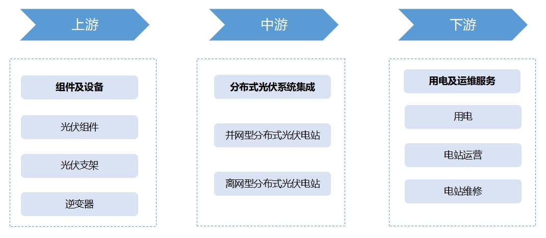 全球及中国分布式光伏行业发展现状及前景分析