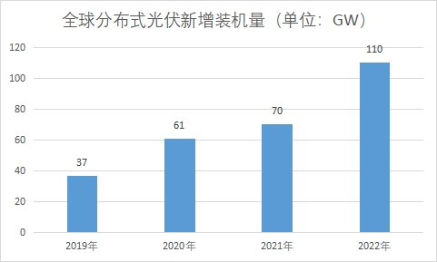 全球及中国分布式光伏行业发展现状及前景分析