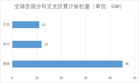 全球及中国分布式光伏行业发展现状及前景分析