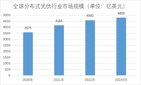 全球及中国分布式光伏行业发展现状及前景分析