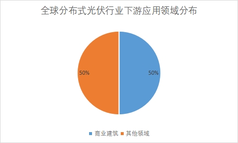 全球及中国分布式光伏行业发展现状及前景分析