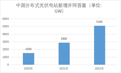 中国分布式光伏市场调研报告