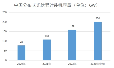 中国分布式光伏市场调研报告