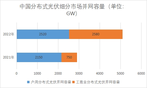 中国分布式光伏市场调研报告