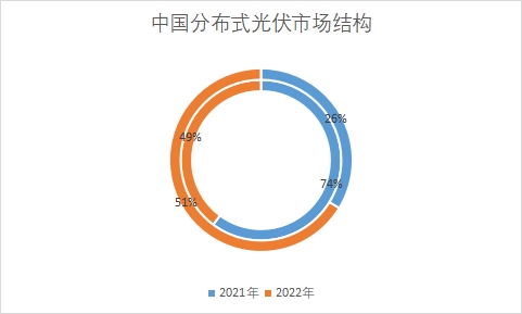 中国分布式光伏市场调研报告