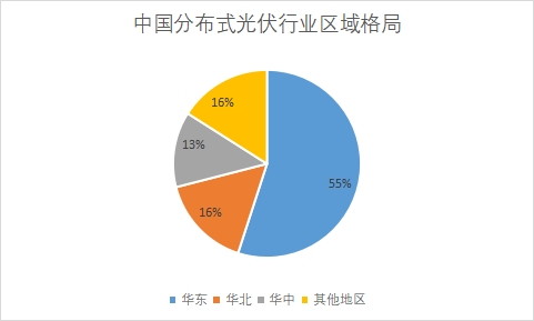 中国分布式光伏市场调研报告