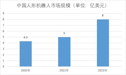 中国人形机器人市场现状研究报告