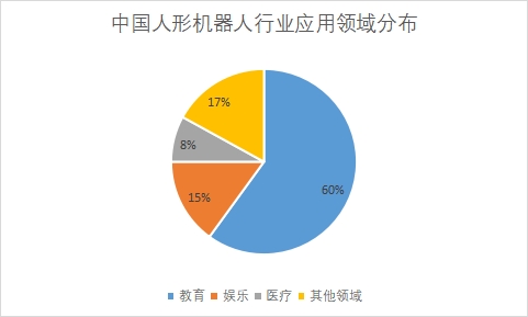 中国人形机器人市场现状研究报告