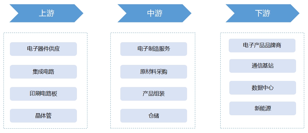 全球电子制造服务（EMS）行业发展现状及前景分析报告