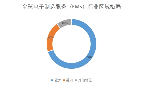 全球电子制造服务（EMS）行业发展现状及前景分析报告