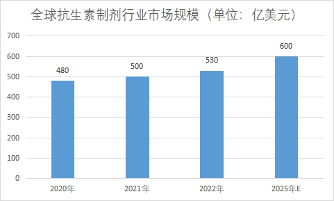 全球抗生素行业发展现状及前景分析报告