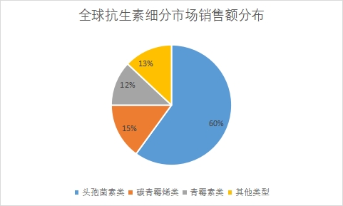 全球抗生素行业发展现状及前景分析报告