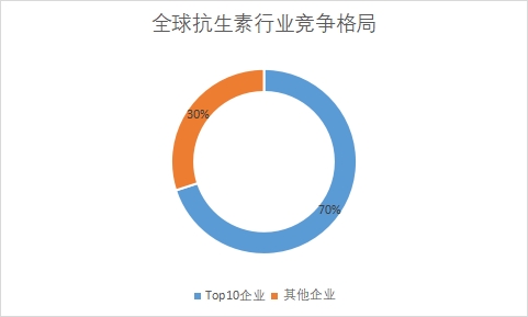 全球抗生素行业发展现状及前景分析报告