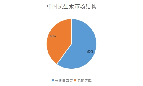 中国抗生素市场调研报告