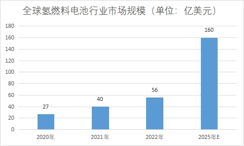 全球氢燃料电池行业发展现状及前景分析报告