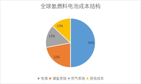 全球氢燃料电池行业发展现状及前景分析报告