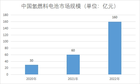 中国氢燃料电池市场现状研究