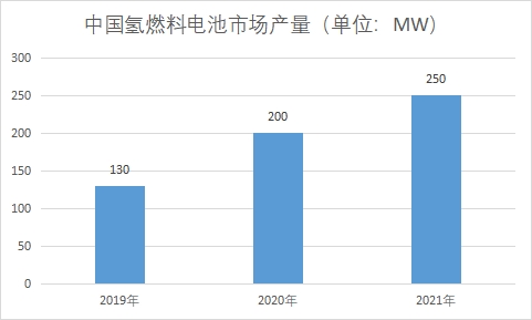 中国氢燃料电池市场现状研究