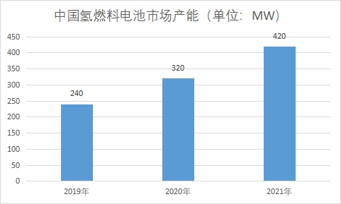 中国氢燃料电池市场现状研究