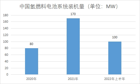 中国氢燃料电池市场现状研究