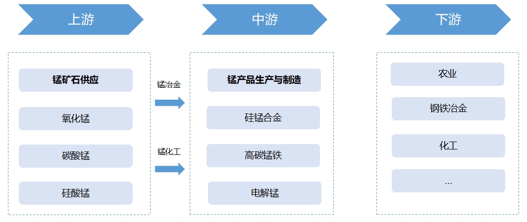 全球及中国锰业行业发展现状及前景分析报告